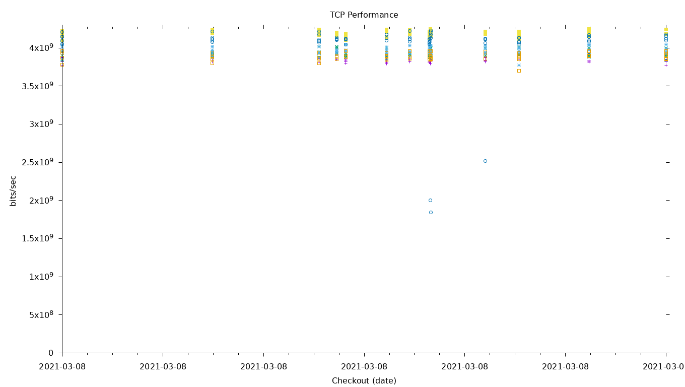 TCP Performance