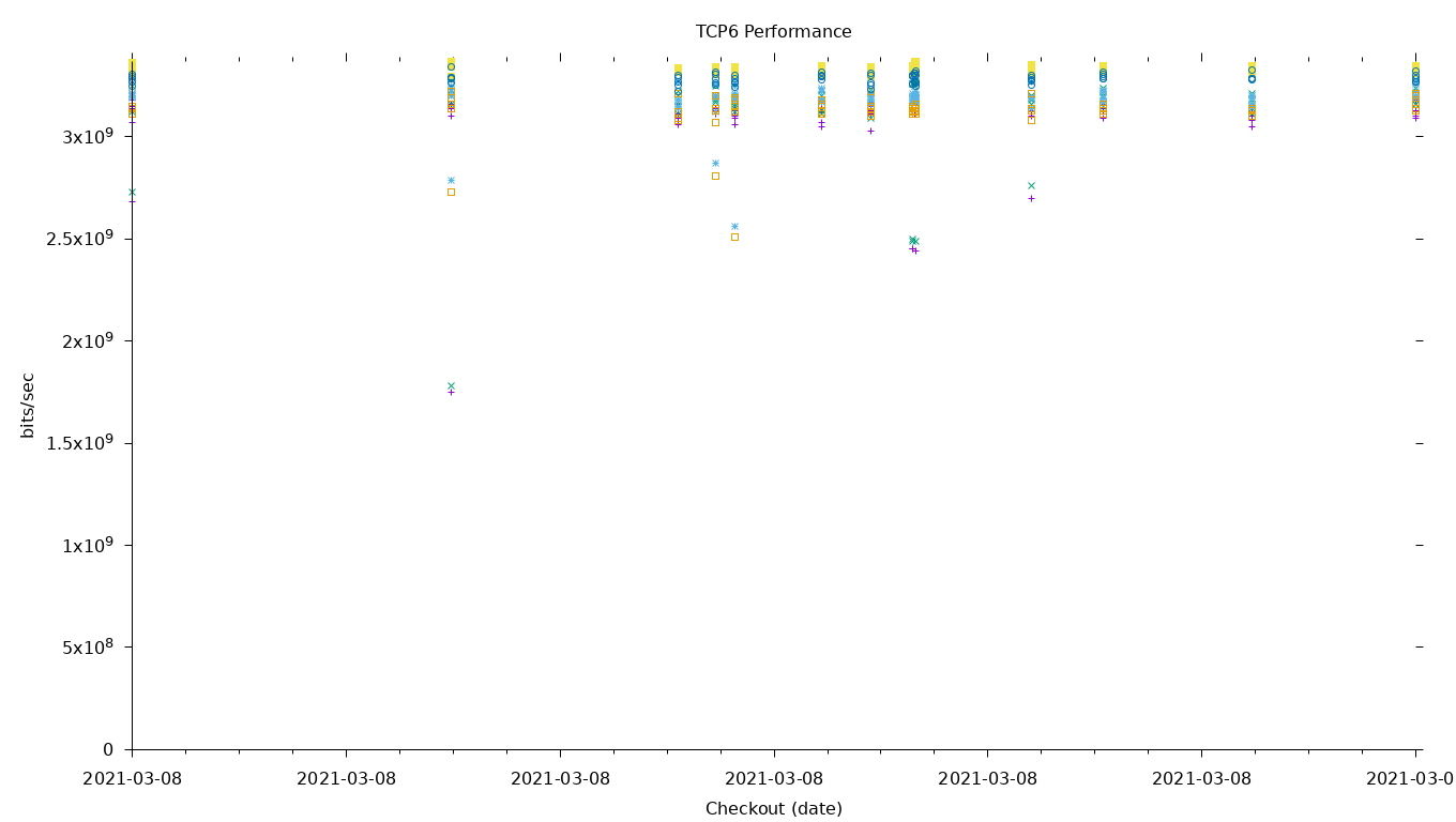 TCP6 Performance