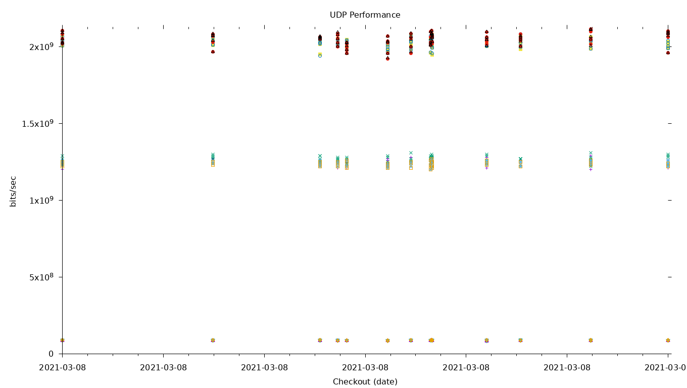 UDP Performance