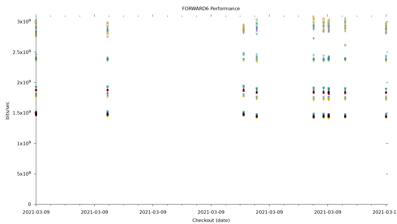 FORWARD6 Performance