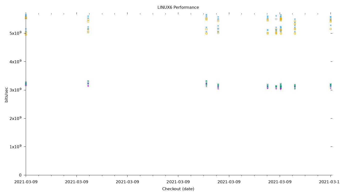 LINUX6 Performance