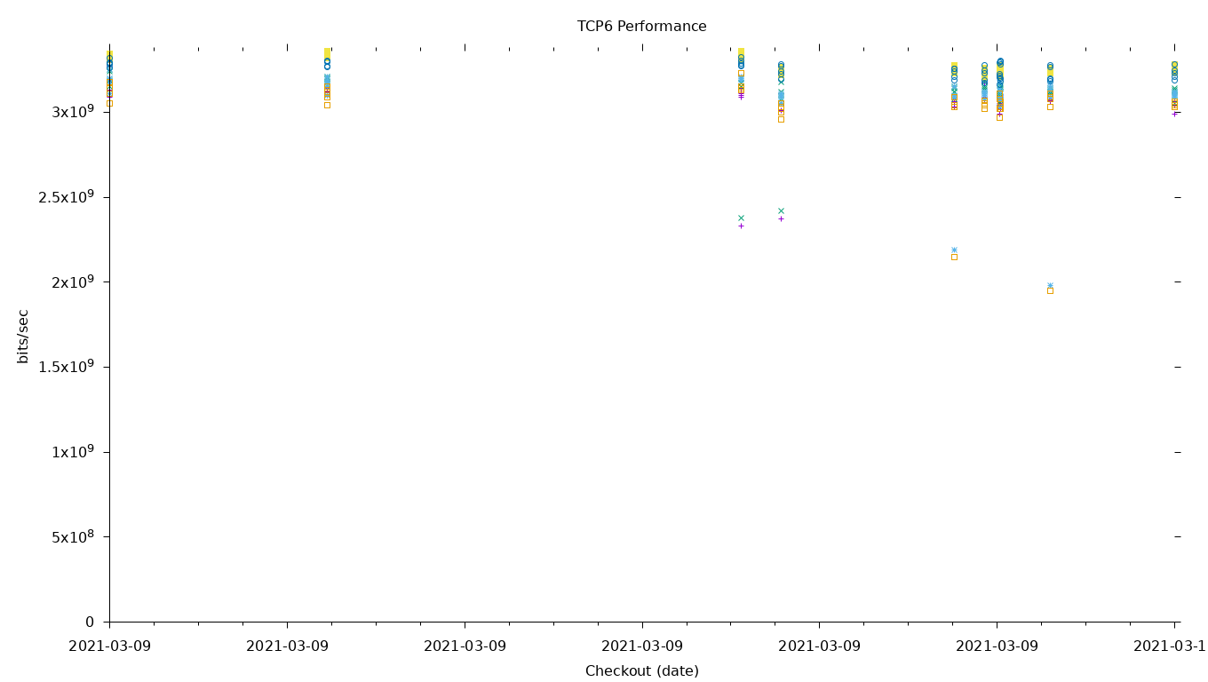 TCP6 Performance