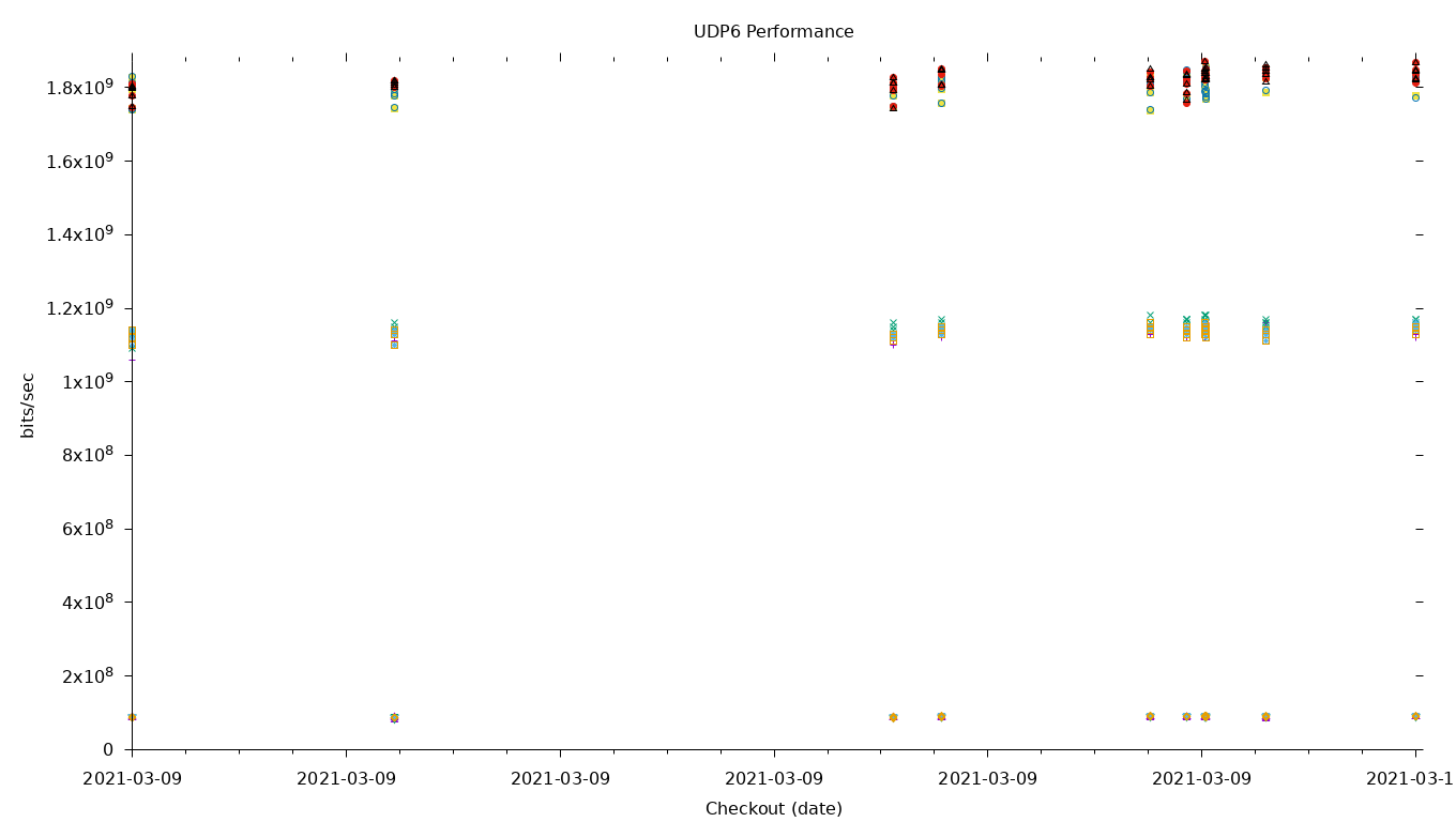 UDP6 Performance