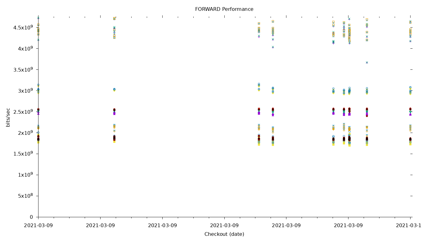 FORWARD Performance