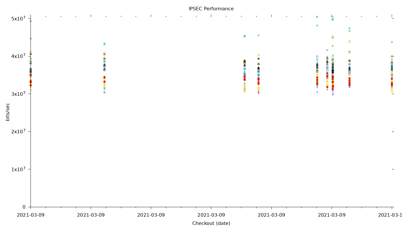 IPSEC Performance