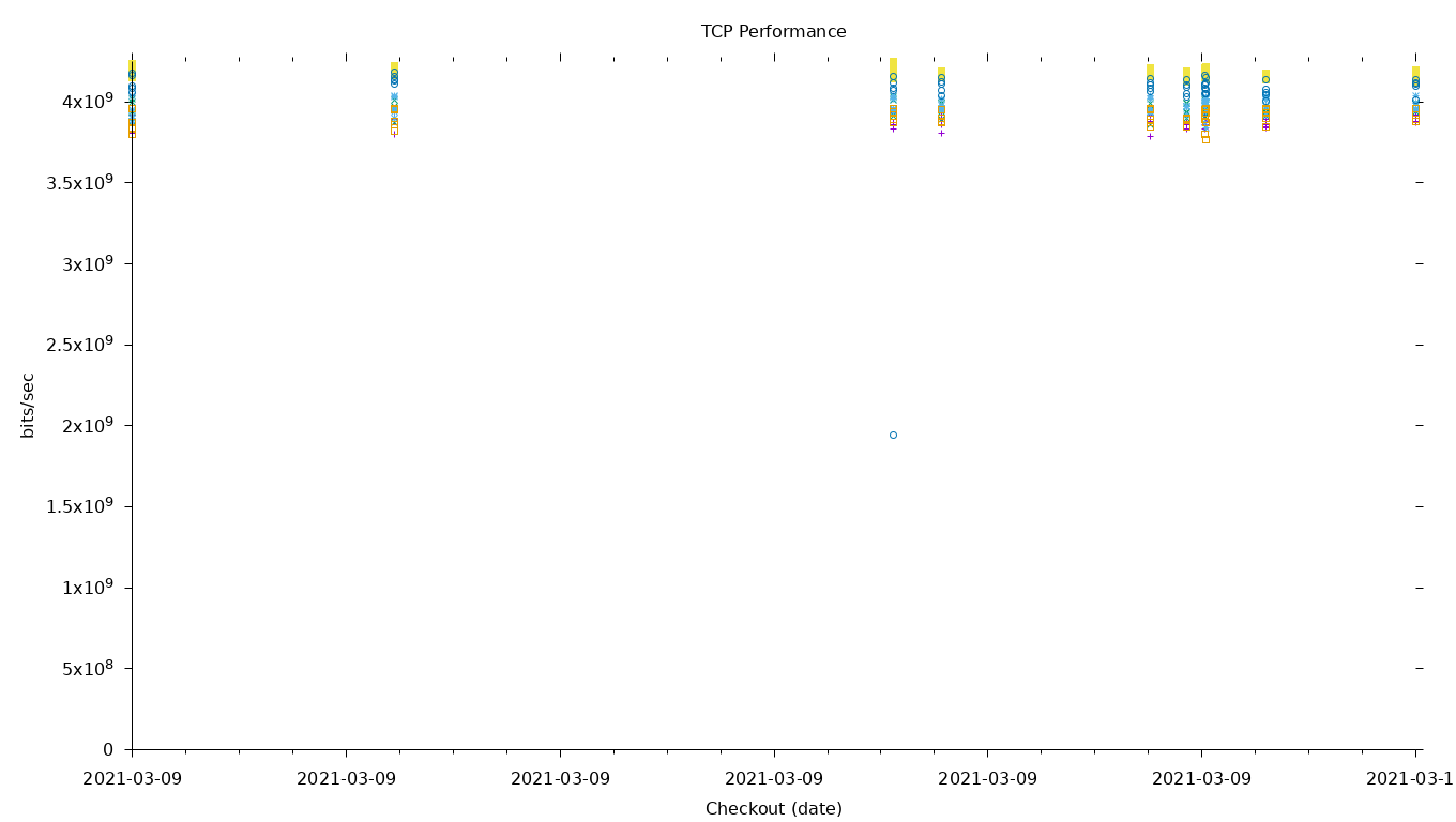 TCP Performance