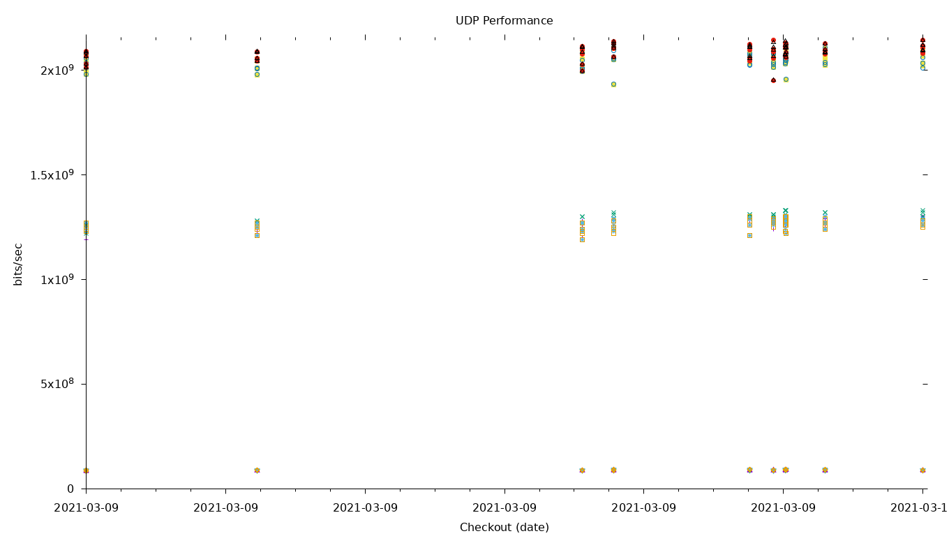 UDP Performance