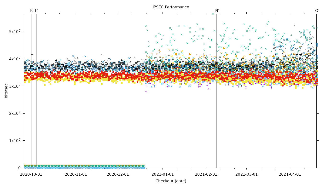 IPSEC Performance