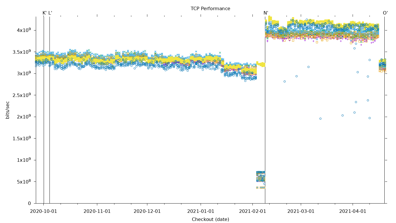 TCP Performance