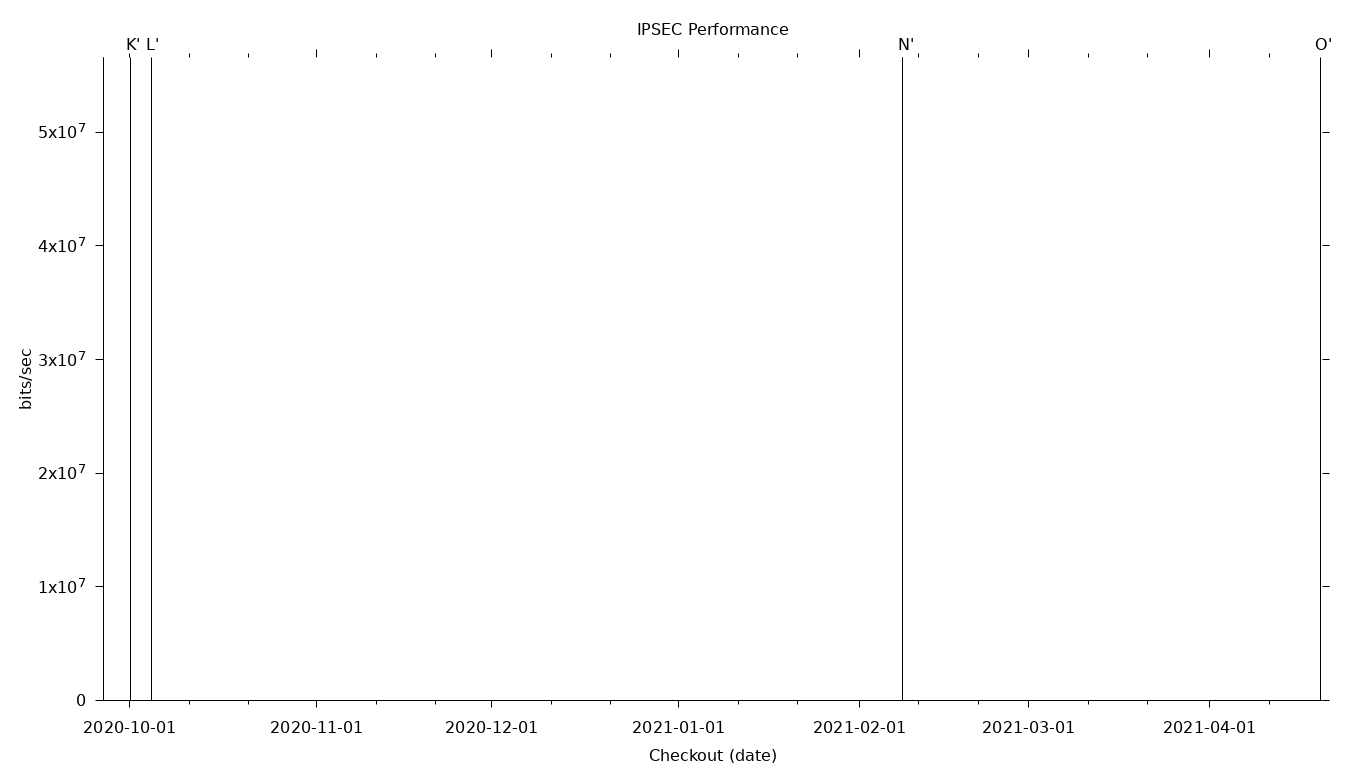 IPSEC Grid