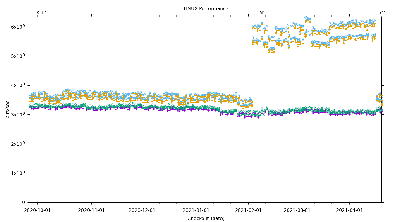 LINUX Performance