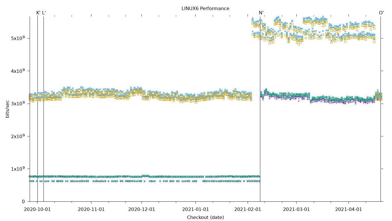 LINUX6 Performance