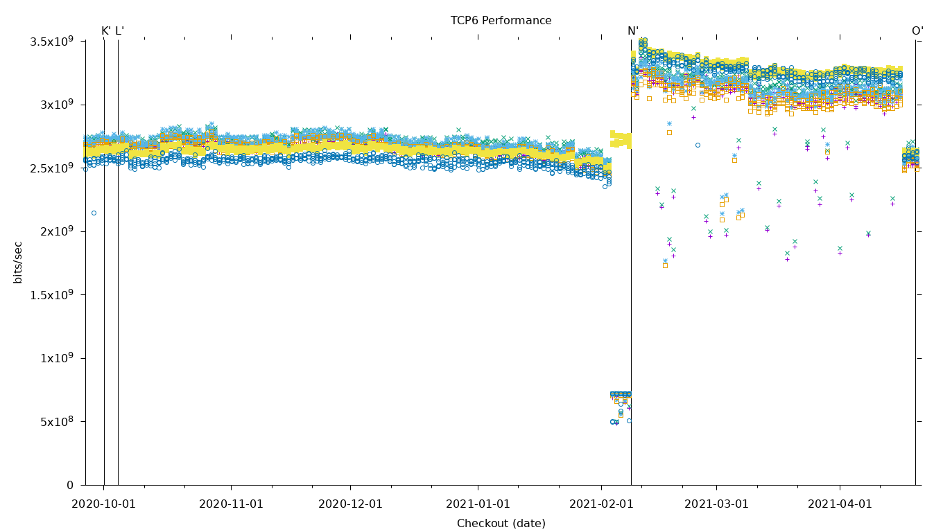 TCP6 Performance