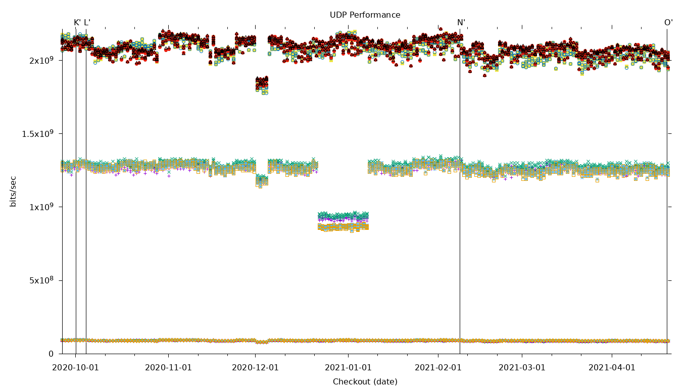 UDP Performance