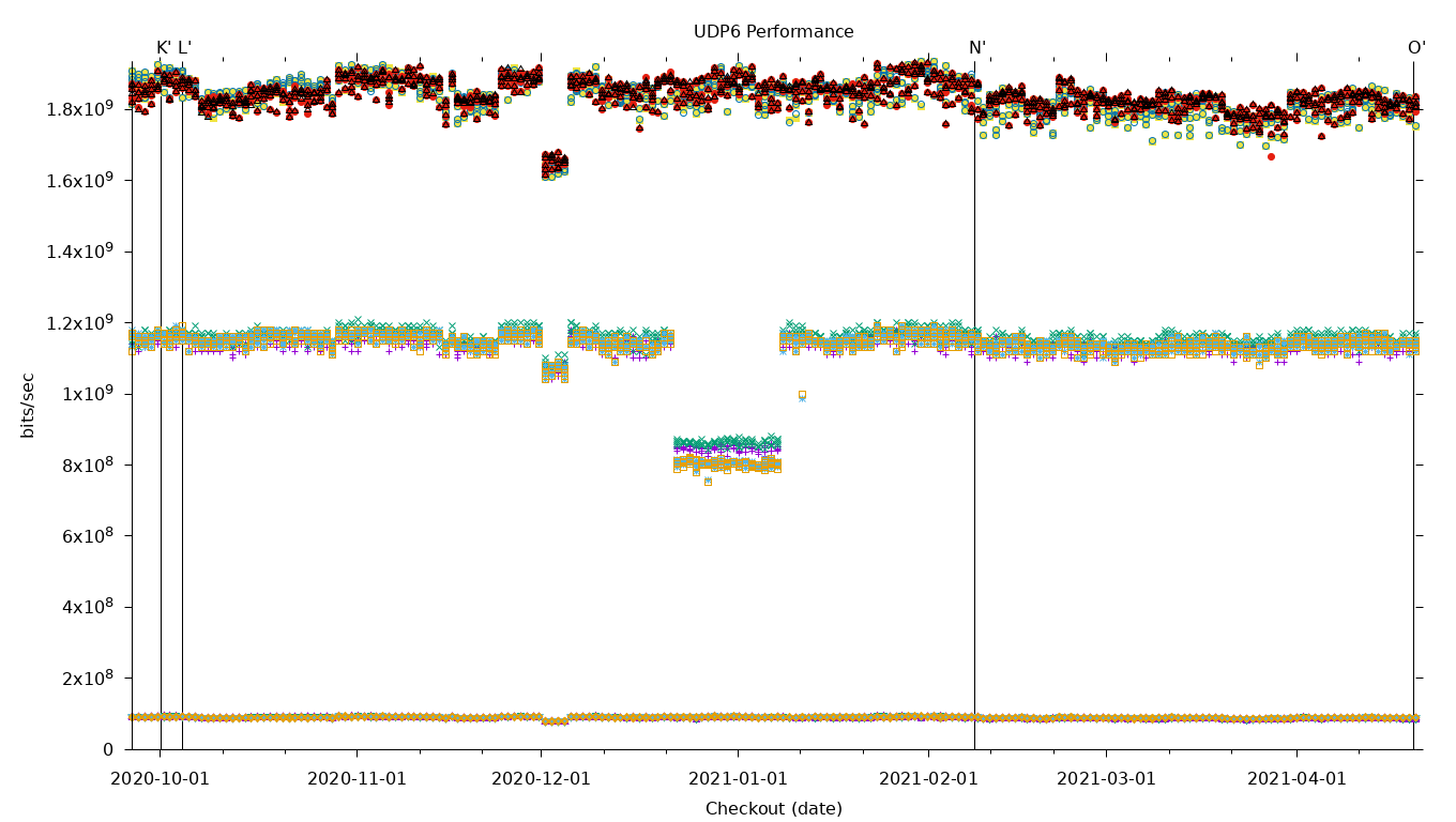 UDP6 Performance