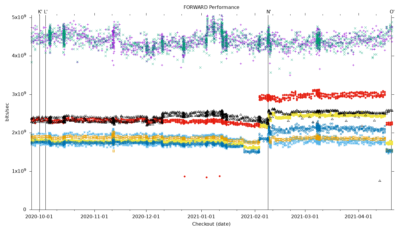 FORWARD Performance