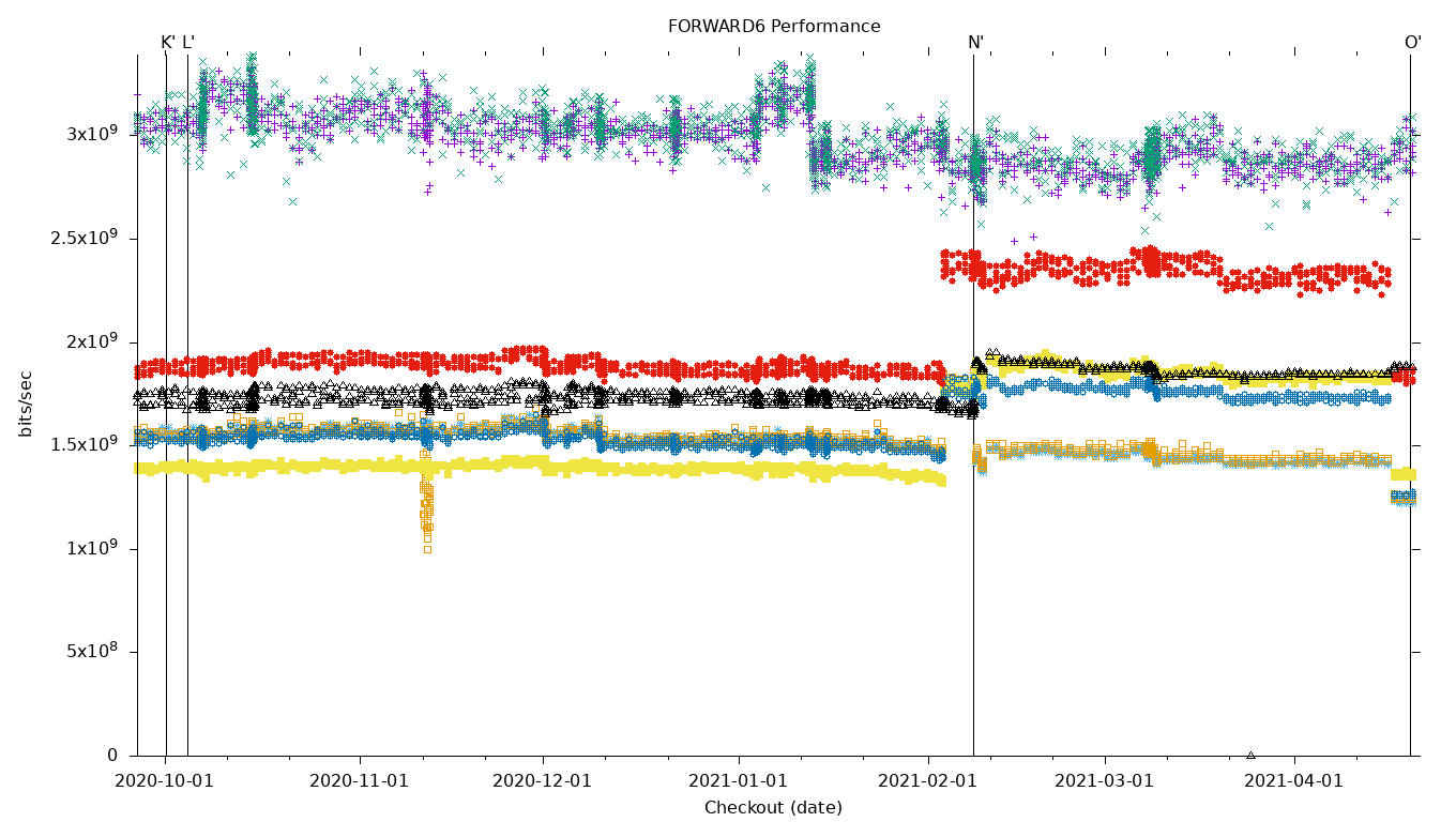 FORWARD6 Performance