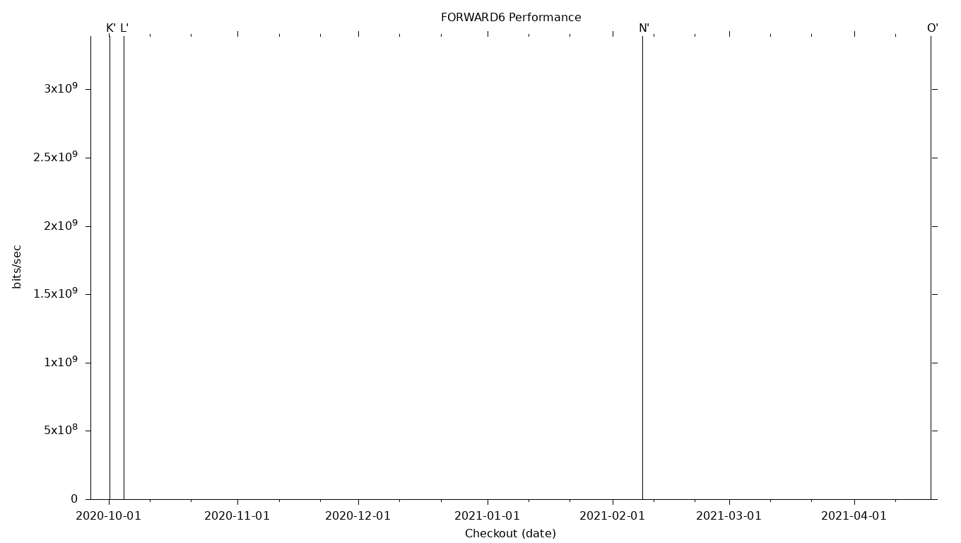 FORWARD6 Grid