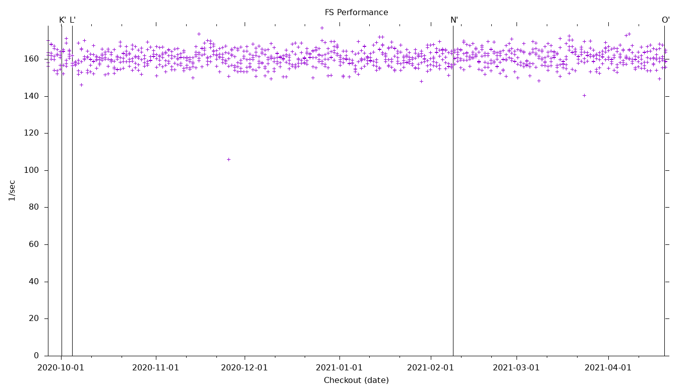 FS Performance