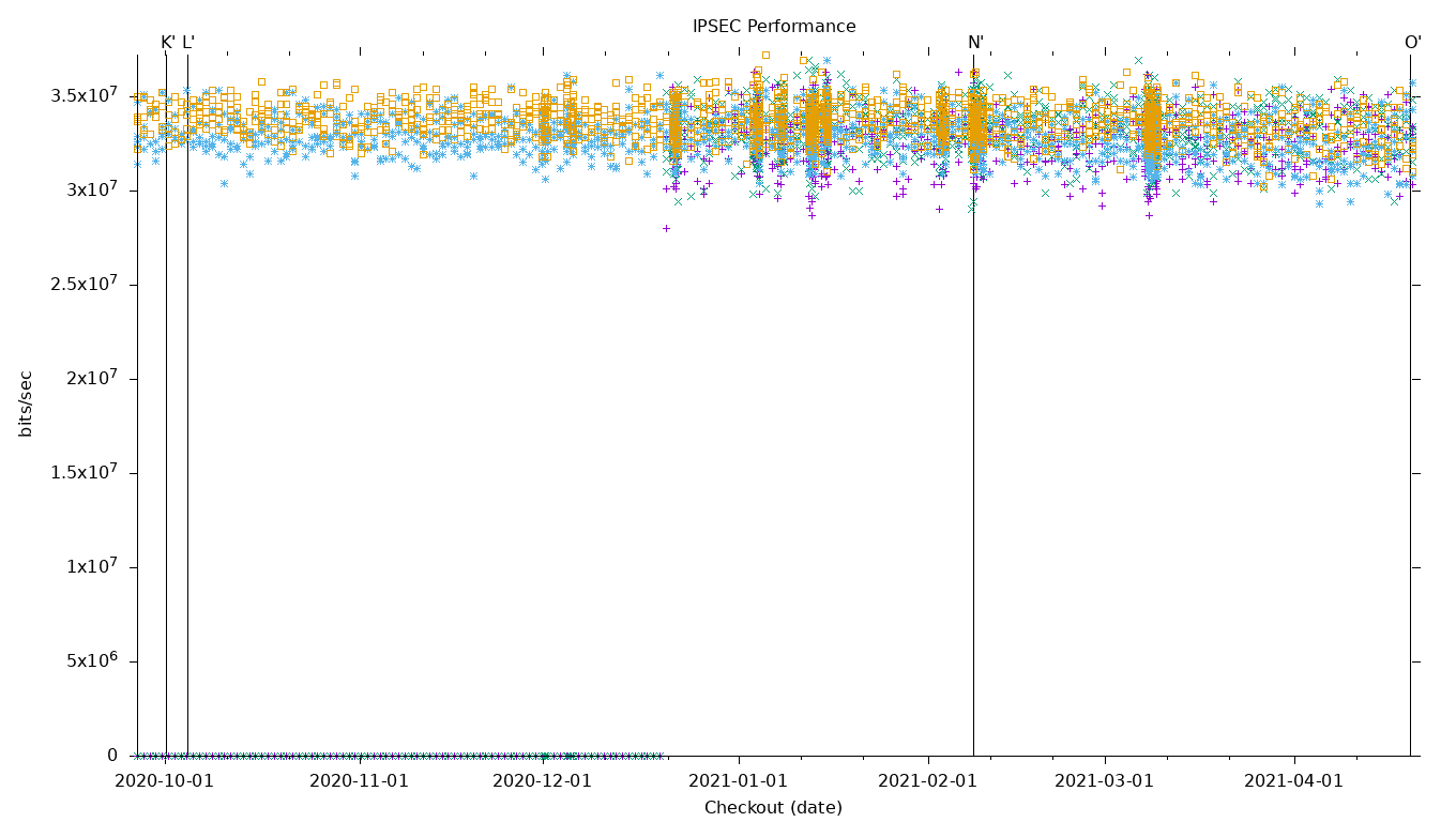 IPSEC Performance