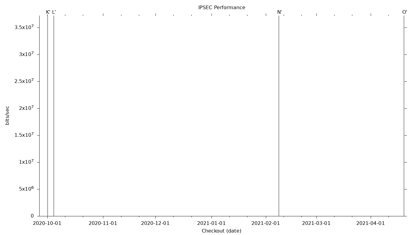 IPSEC Grid