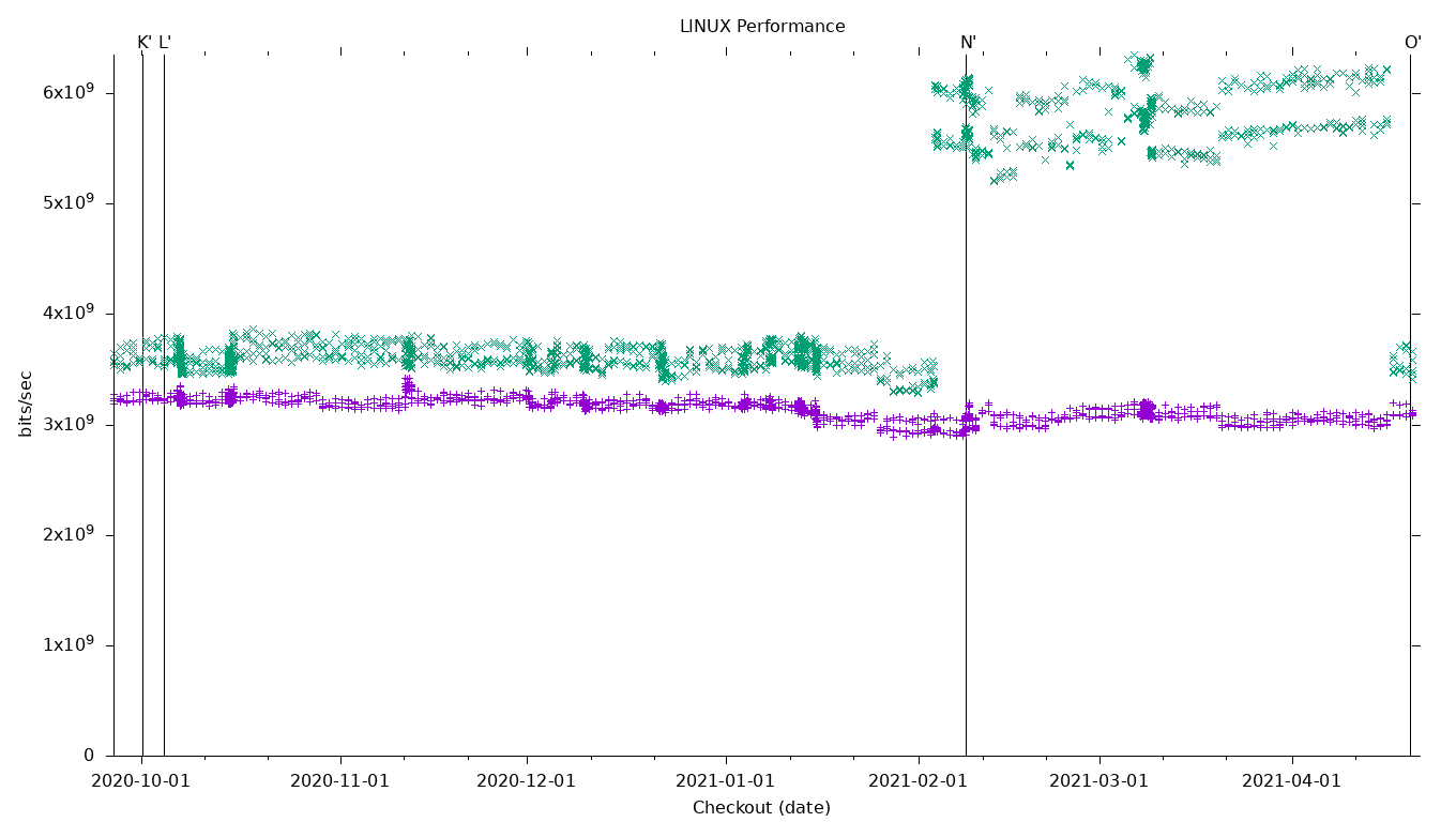 LINUX Performance