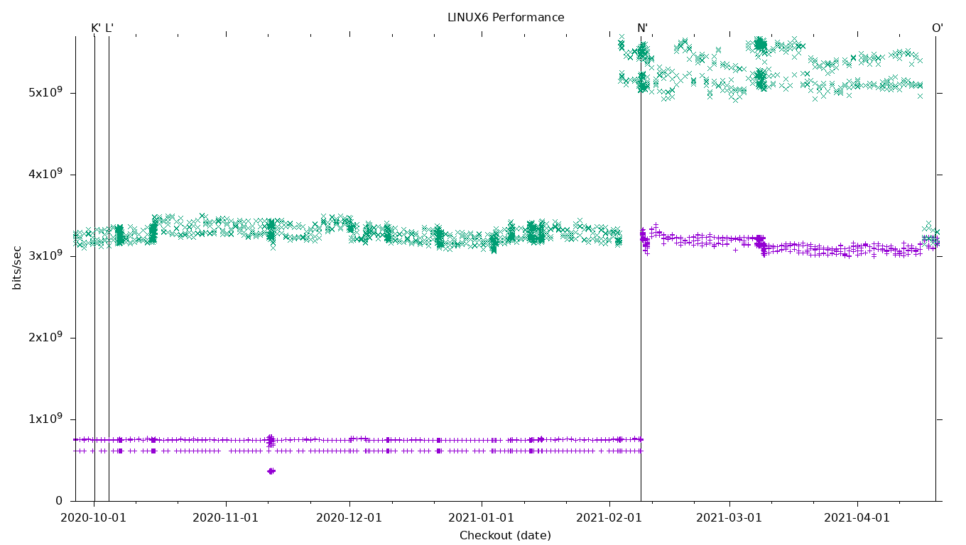 LINUX6 Performance