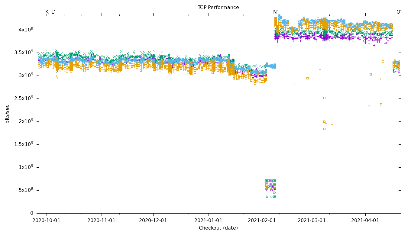 TCP Performance