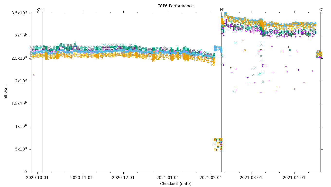 TCP6 Performance