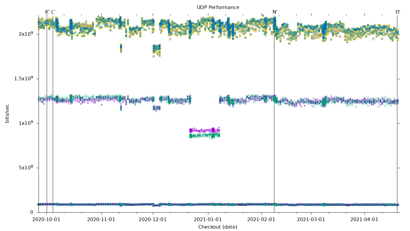 UDP Performance