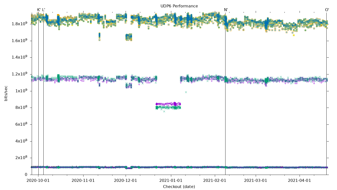 UDP6 Performance