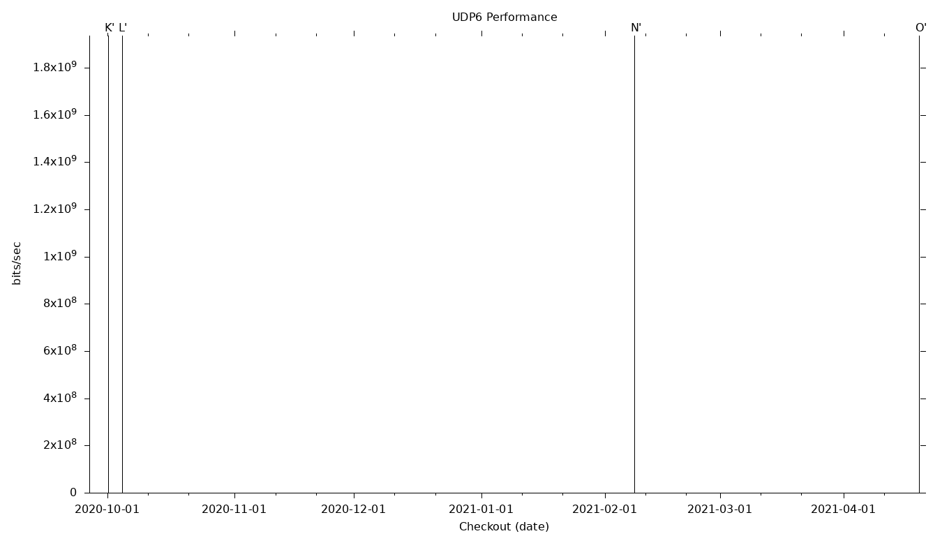 UDP6 Grid