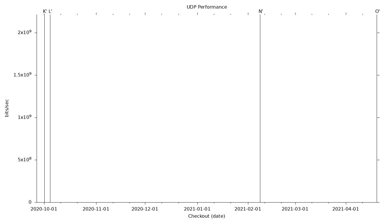 UDP Grid