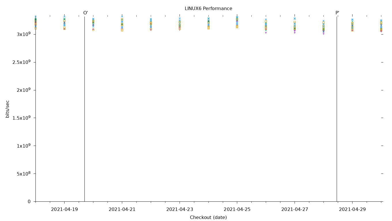 LINUX6 Performance