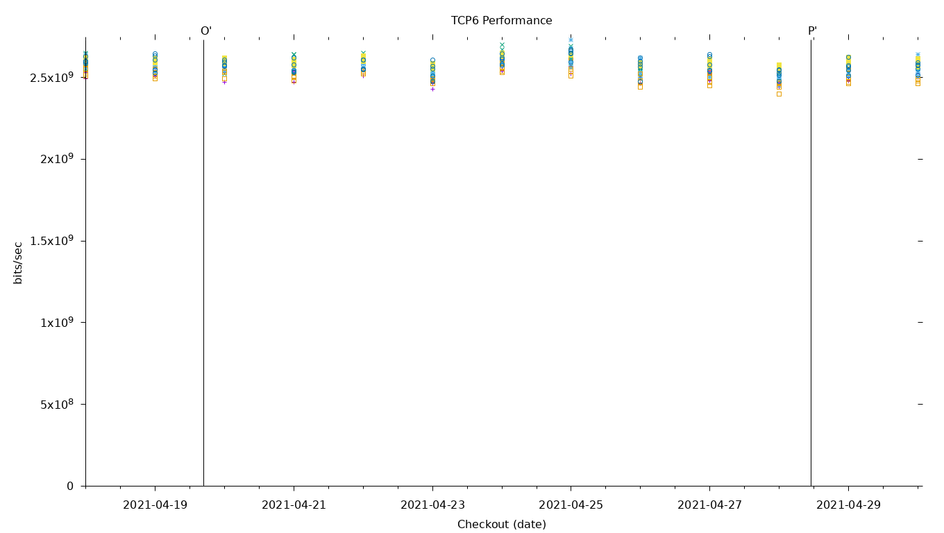 TCP6 Performance