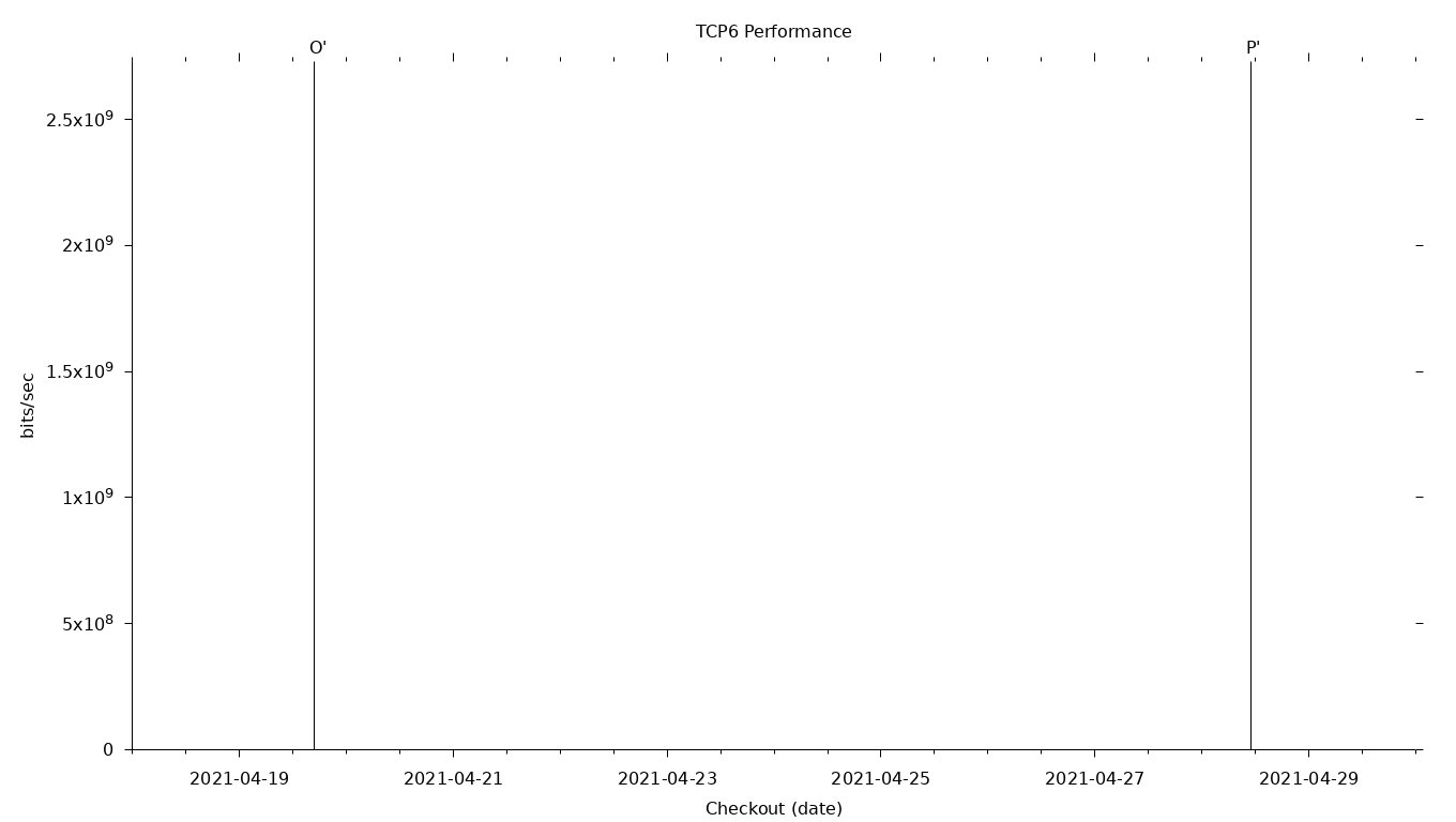 TCP6 Grid