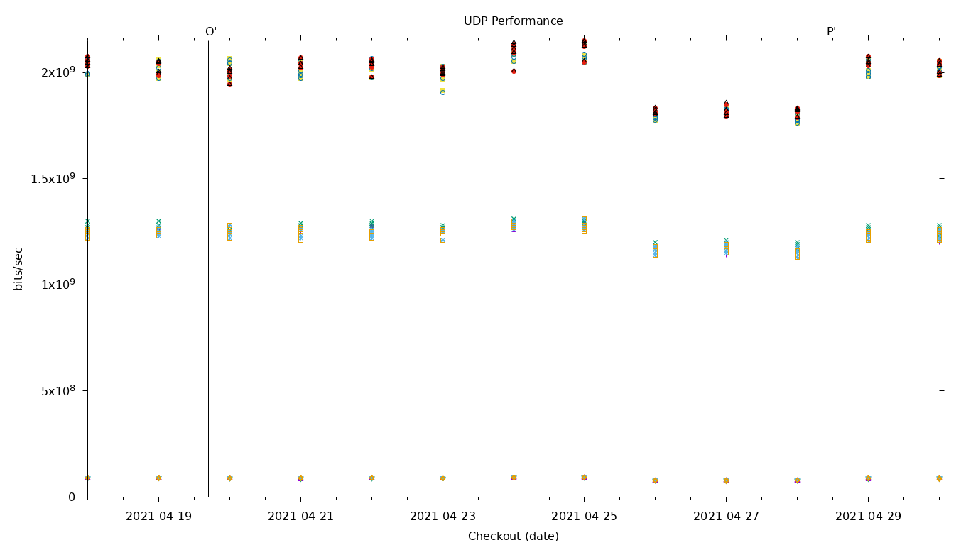 UDP Performance