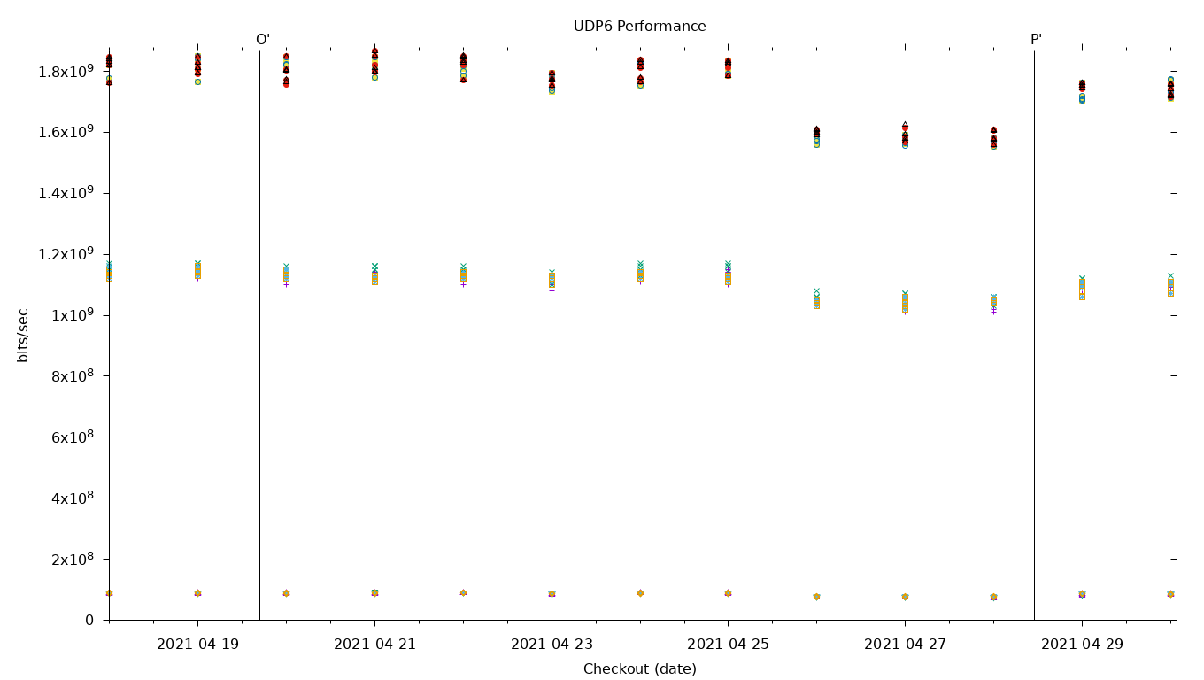 UDP6 Performance