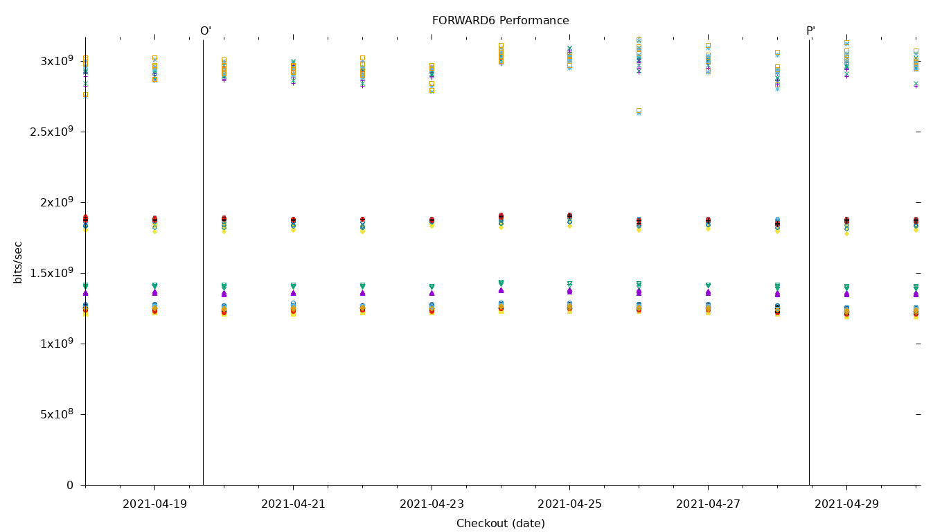 FORWARD6 Performance