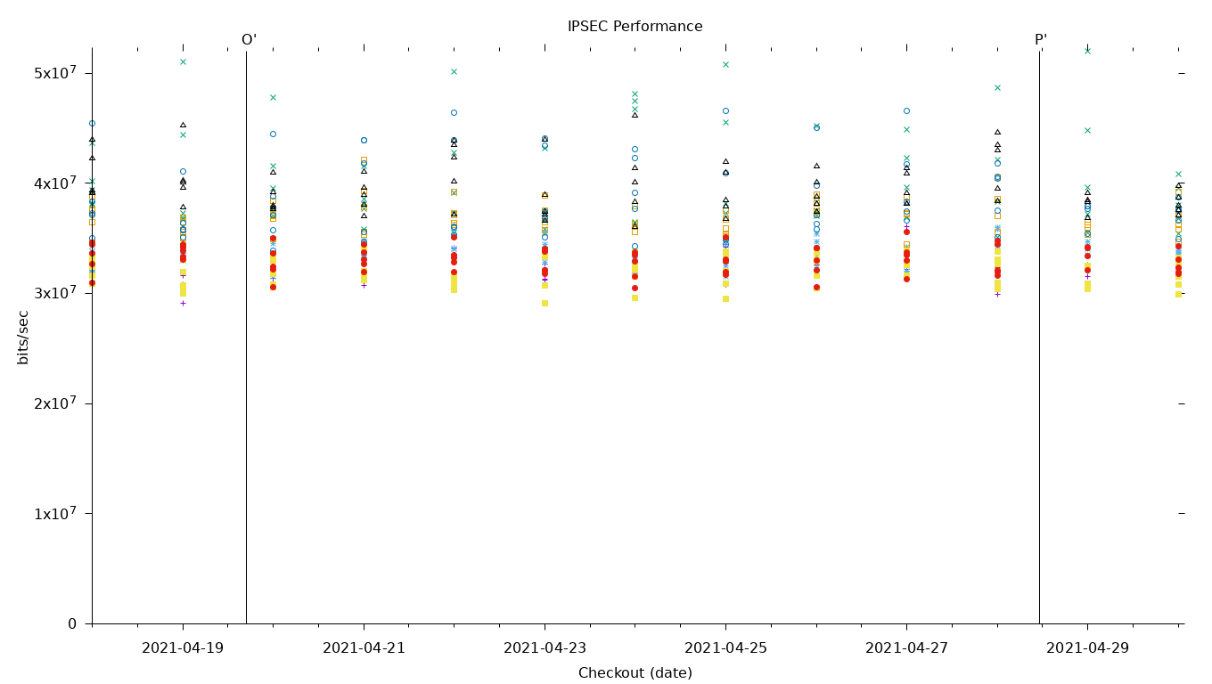 IPSEC Performance