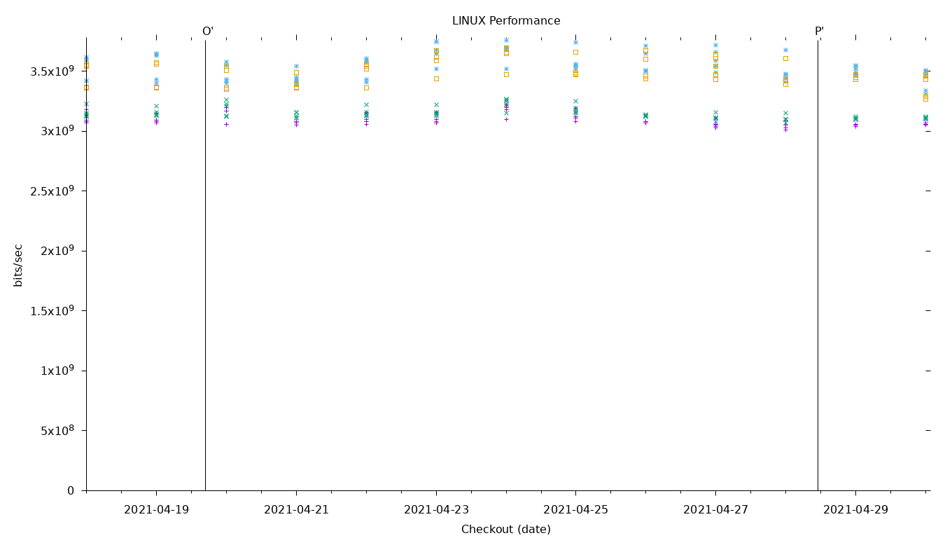 LINUX Performance