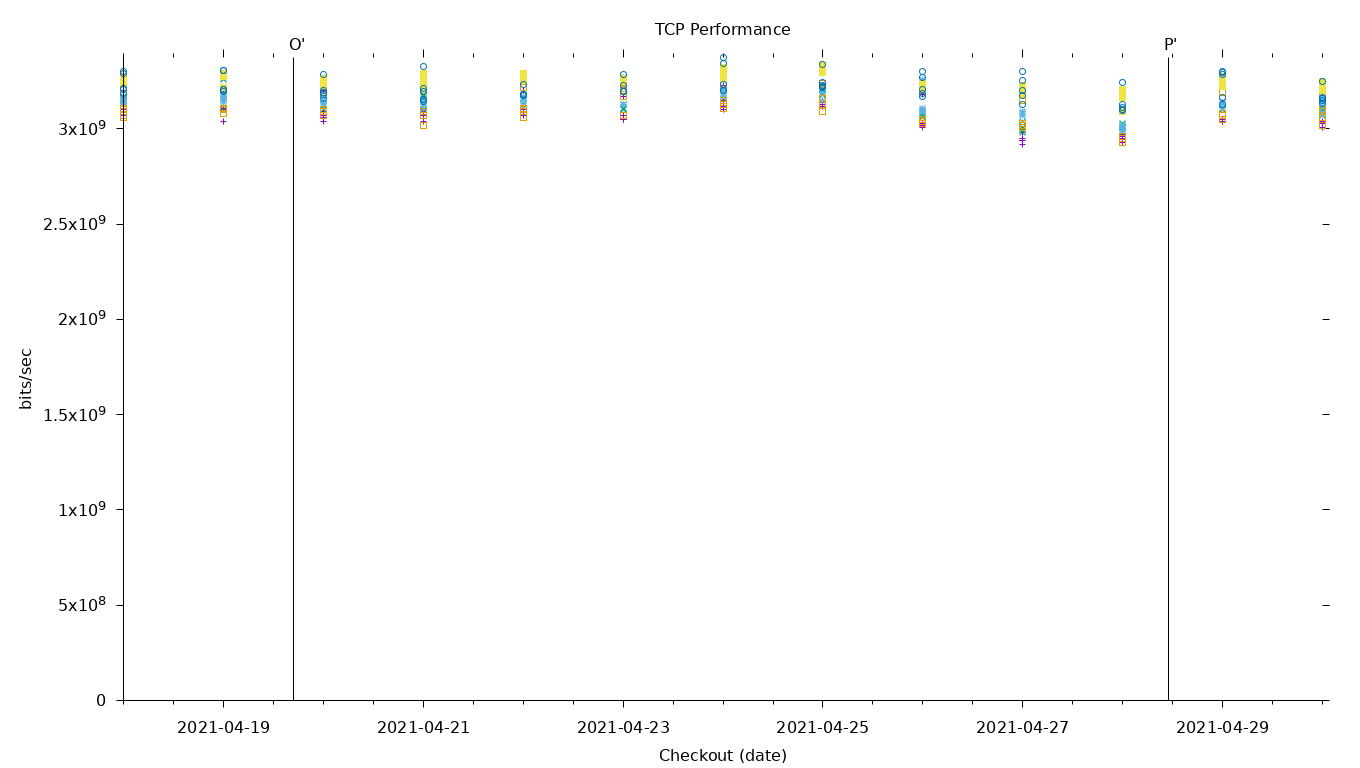 TCP Performance