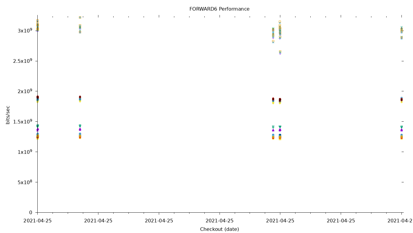 FORWARD6 Performance