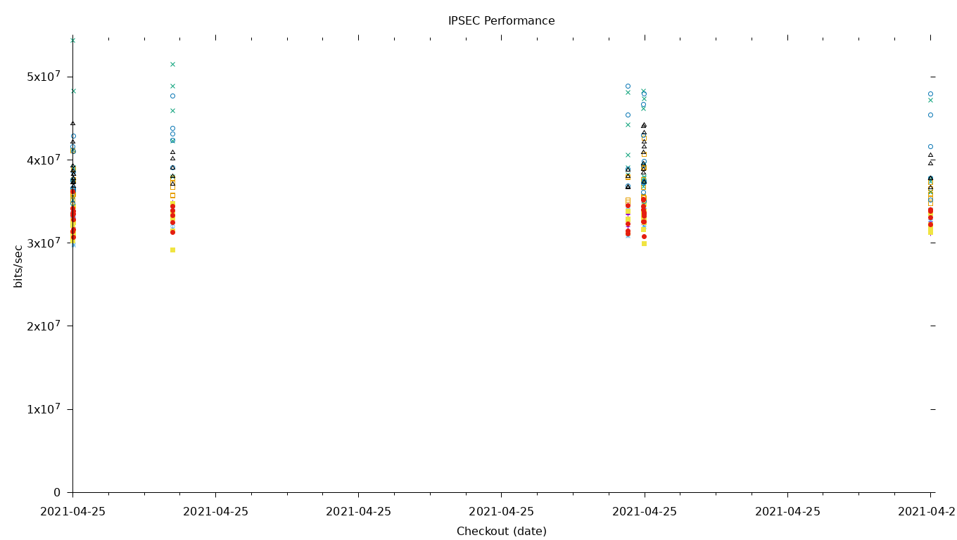 IPSEC Performance