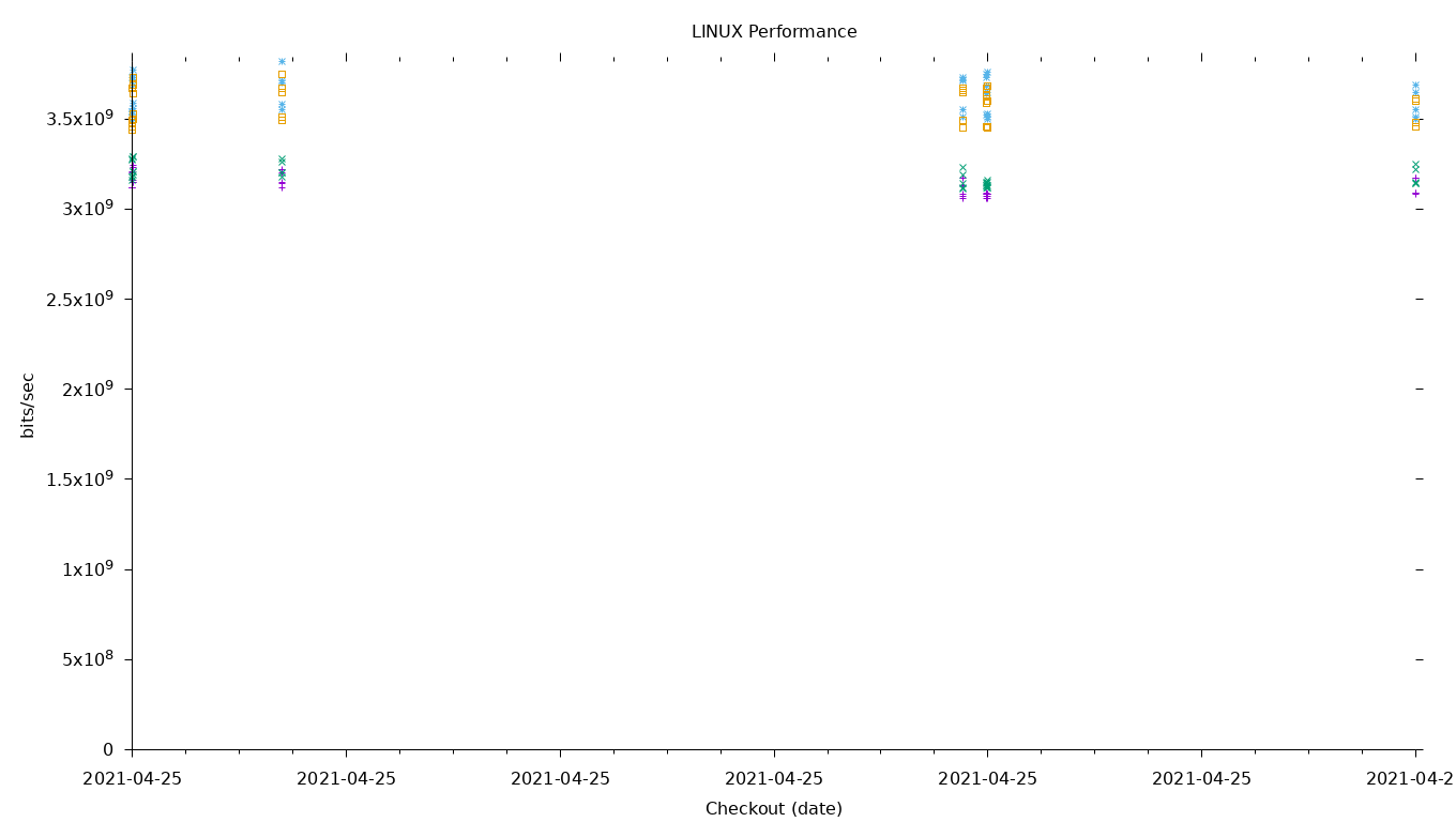 LINUX Performance