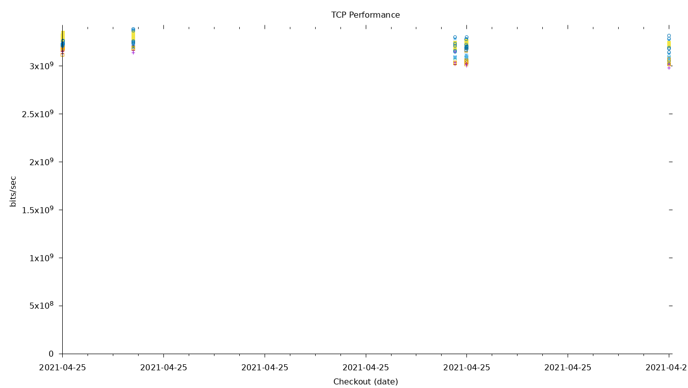 TCP Performance