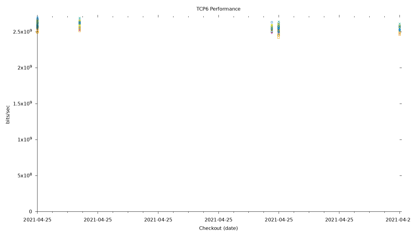 TCP6 Performance