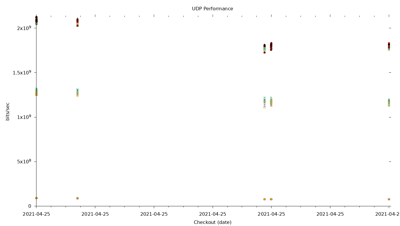 UDP Performance