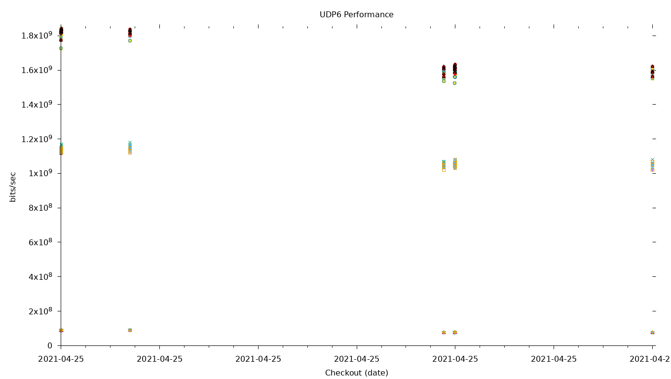 UDP6 Performance