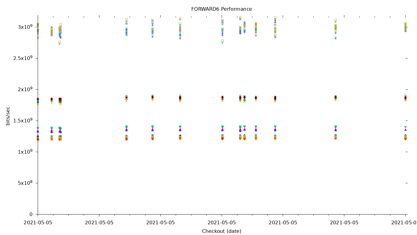 FORWARD6 Performance